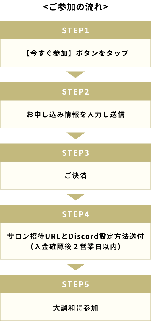 STEP1 今すぐ参加ボタンをタップ　STEP2 お申し込み情報を入力し送信　STEP3 ご決済　STEP4 サロン招待URLとDiscord設定方法送付(入金確認後2営業日以内)　STEP5 大調和に参加